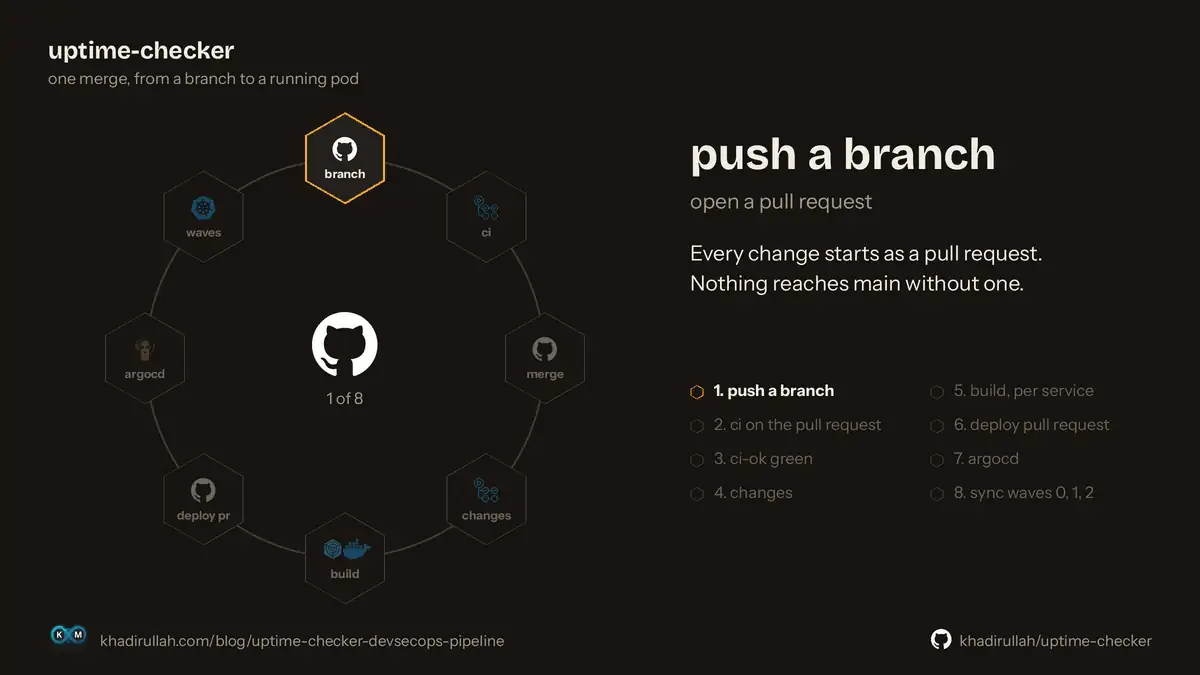 Animated ring of eight steps: push a branch, ci on the pull request, ci-ok and merge, changes, build per service, deploy pull request, argocd, sync waves. Each step lights up in turn with a one-line explanation.